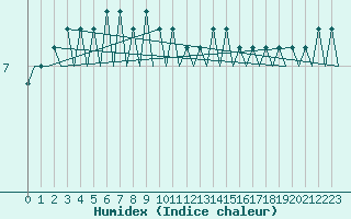 Courbe de l'humidex pour Platform A12-cpp Sea