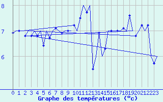 Courbe de tempratures pour Platform Hoorn-a Sea