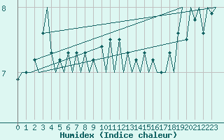 Courbe de l'humidex pour Platform F3-fb-1 Sea