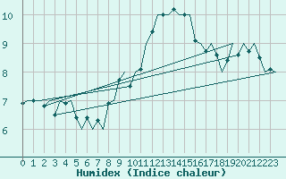 Courbe de l'humidex pour Gnes (It)