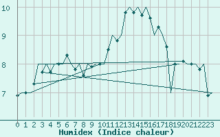 Courbe de l'humidex pour Platform Awg-1 Sea