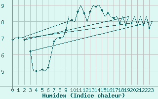 Courbe de l'humidex pour Gilze-Rijen