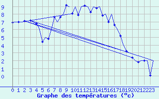 Courbe de tempratures pour Leeuwarden