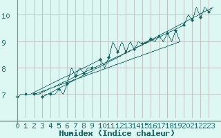 Courbe de l'humidex pour Platform Hoorn-a Sea