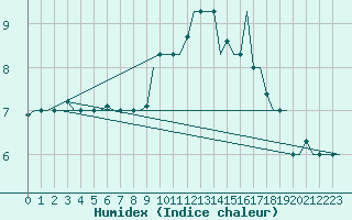 Courbe de l'humidex pour Ronchi Dei Legionari