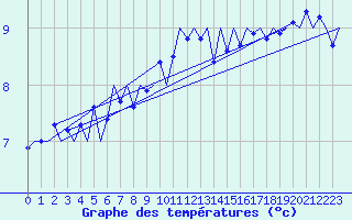 Courbe de tempratures pour Oostende (Be)