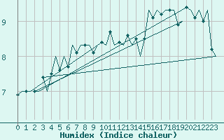 Courbe de l'humidex pour Ostersund / Froson