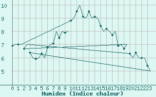 Courbe de l'humidex pour Aalborg