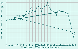 Courbe de l'humidex pour Murmansk