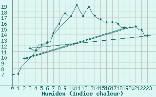 Courbe de l'humidex pour Zadar / Zemunik