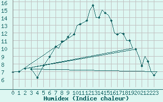 Courbe de l'humidex pour Benson