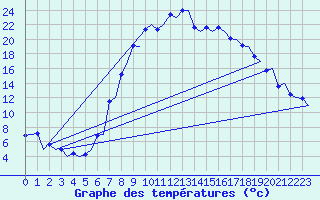 Courbe de tempratures pour Samedam-Flugplatz