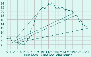 Courbe de l'humidex pour Samedam-Flugplatz