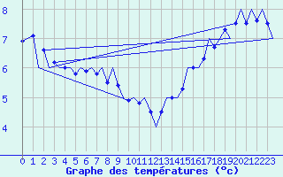 Courbe de tempratures pour Platform P11-b Sea