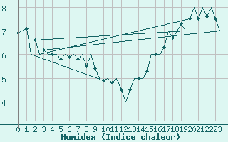 Courbe de l'humidex pour Platform P11-b Sea