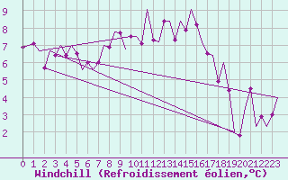 Courbe du refroidissement olien pour Woensdrecht