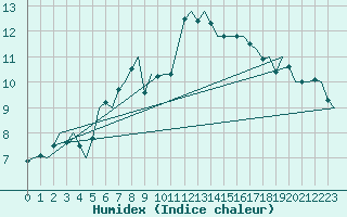 Courbe de l'humidex pour Dublin (Ir)