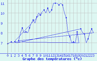 Courbe de tempratures pour Visby Flygplats