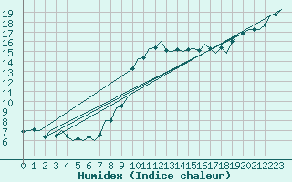 Courbe de l'humidex pour Dublin (Ir)