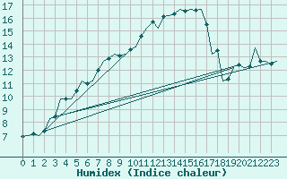 Courbe de l'humidex pour Lechfeld