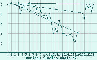 Courbe de l'humidex pour Molde / Aro