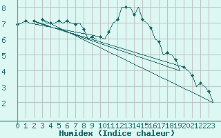 Courbe de l'humidex pour Luxembourg (Lux)