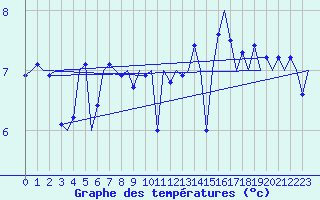 Courbe de tempratures pour Platform Hoorn-a Sea