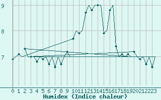 Courbe de l'humidex pour Euro Platform