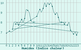 Courbe de l'humidex pour Eindhoven (PB)