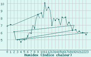 Courbe de l'humidex pour Bueckeburg