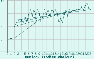 Courbe de l'humidex pour Platform L9-ff-1 Sea