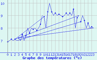 Courbe de tempratures pour Oostende (Be)