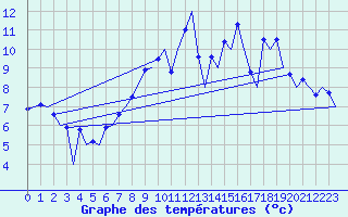 Courbe de tempratures pour Belfast / Aldergrove Airport