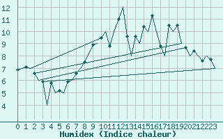 Courbe de l'humidex pour Belfast / Aldergrove Airport