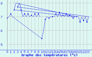 Courbe de tempratures pour Platform Awg-1 Sea