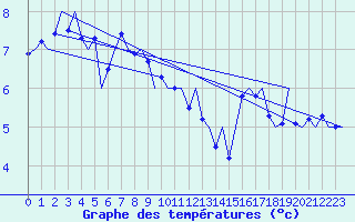 Courbe de tempratures pour Stornoway