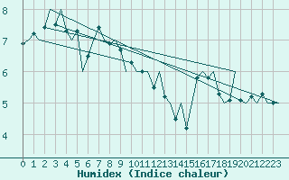 Courbe de l'humidex pour Stornoway