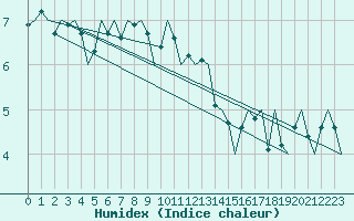 Courbe de l'humidex pour Nordholz