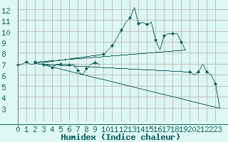 Courbe de l'humidex pour Koebenhavn / Roskilde