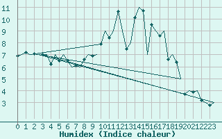 Courbe de l'humidex pour Dublin (Ir)