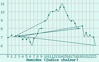 Courbe de l'humidex pour Buechel