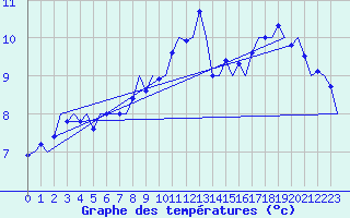 Courbe de tempratures pour Muenster / Osnabrueck