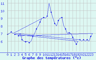 Courbe de tempratures pour Groningen Airport Eelde