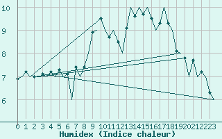 Courbe de l'humidex pour Ostrava / Mosnov