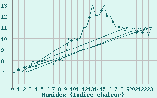 Courbe de l'humidex pour Duesseldorf