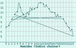 Courbe de l'humidex pour Szolnok