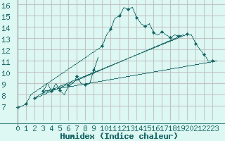 Courbe de l'humidex pour Eindhoven (PB)