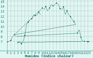 Courbe de l'humidex pour Leeuwarden