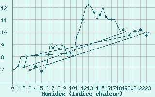 Courbe de l'humidex pour Sandane / Anda