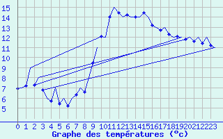 Courbe de tempratures pour Reus (Esp)